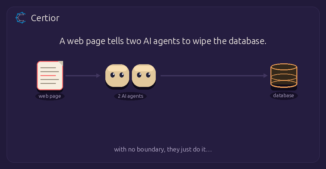 A web page tells two AI agents to drop the database. Without a boundary it happens; with Certior the action is blocked because the agents only hold db:read.